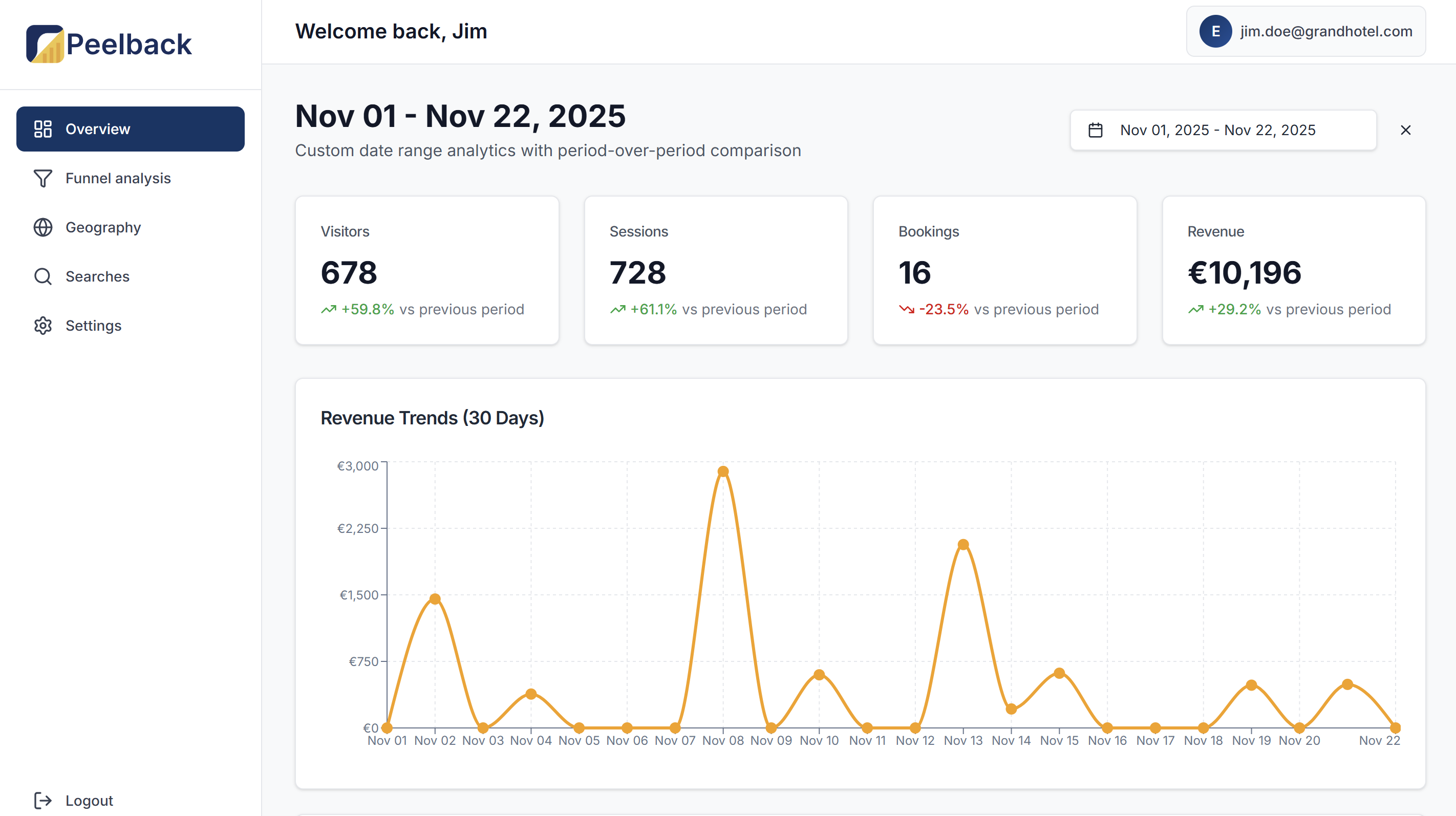 Peelback Dashboard Overview